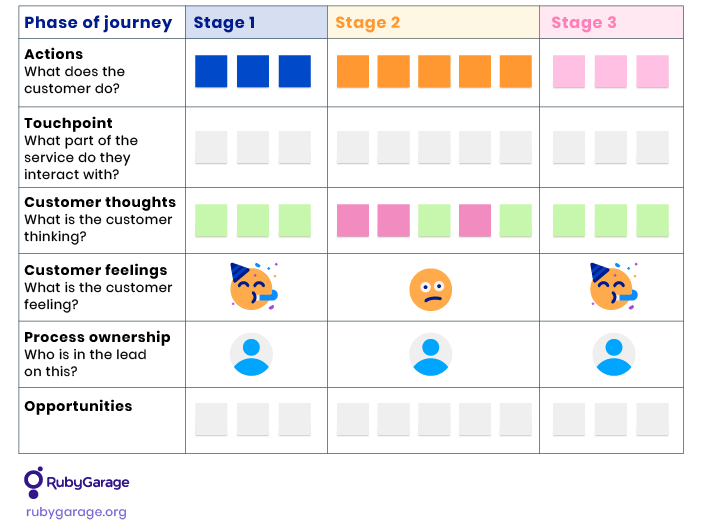 Miro customer journey map template