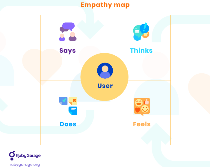 Empathy map model