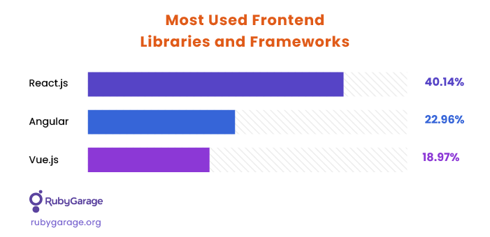 Most Used Frontend Libraries and Frameworks