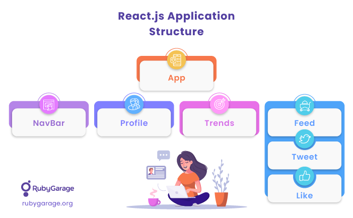 React.js application structure