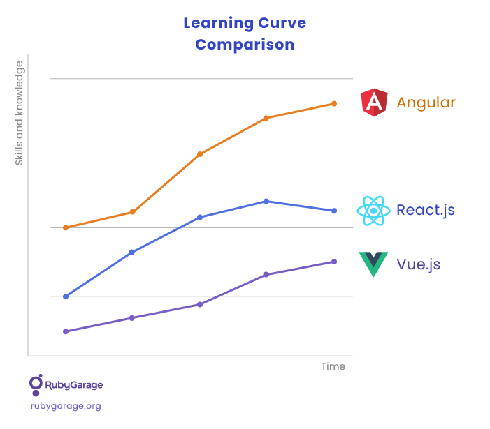 Learning curve comparison