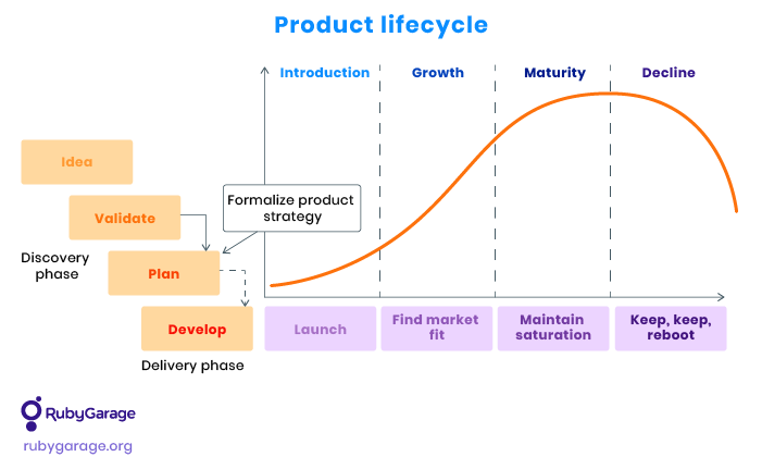 Product lifecycle phases