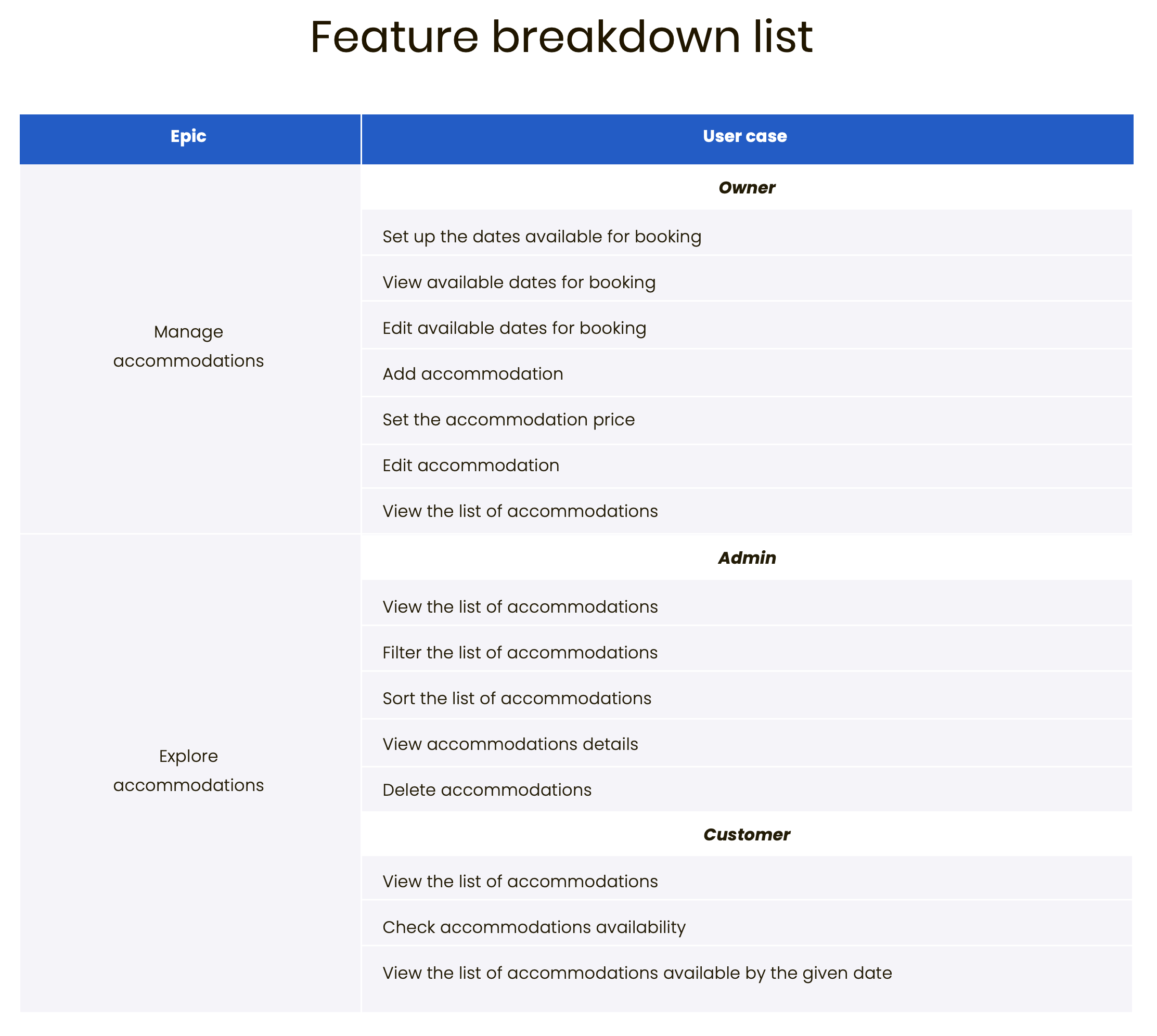 Feature breakdown list