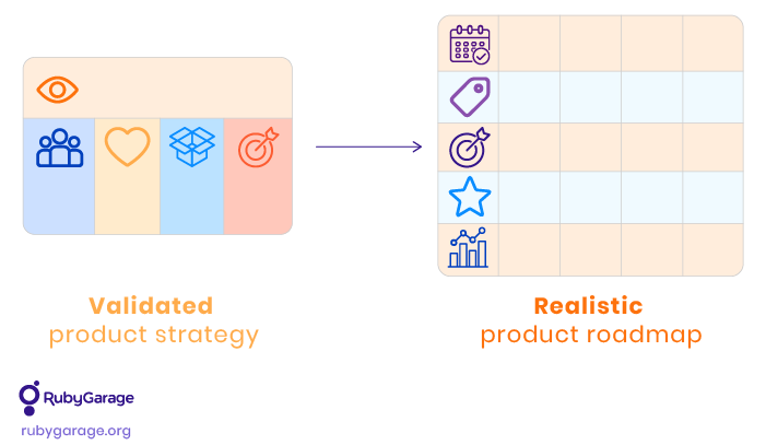 Connecting a product strategy to a product roadmap