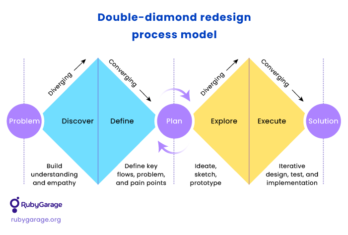 Product redesign process