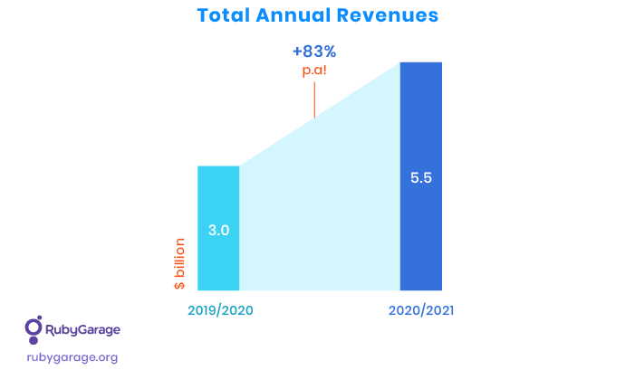 total annual revenues
