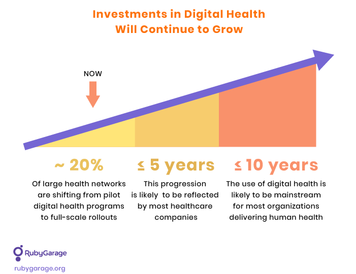 investments in digital health