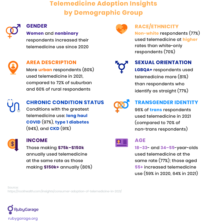 telemedicine adoption by demographic group