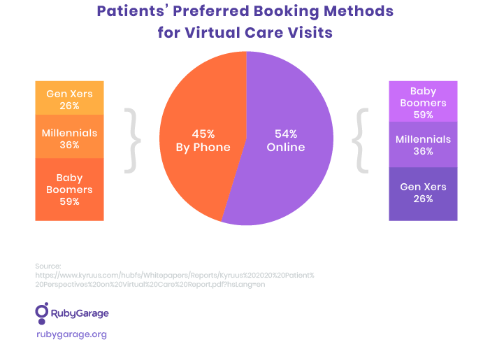 patients’ preferred booking method for virtual care visits