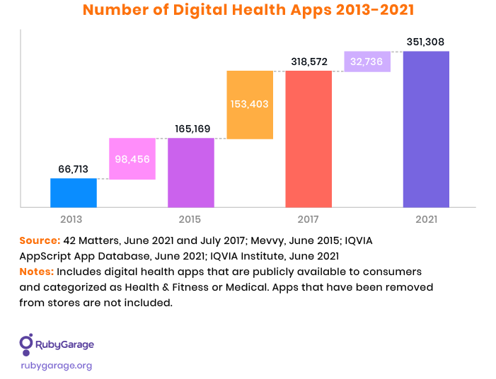 number of digital health apps 2013–2021
