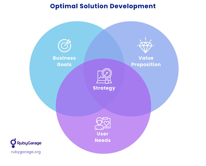 Optimal solution development