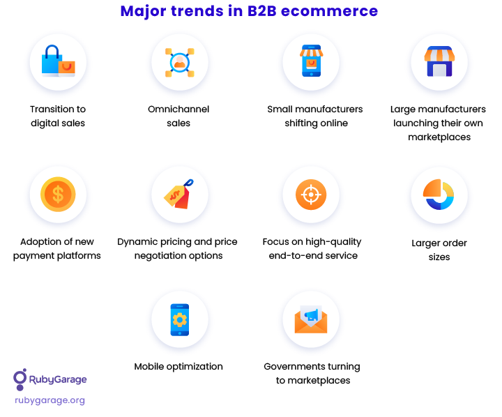Latest trends in b2b ecommerce
