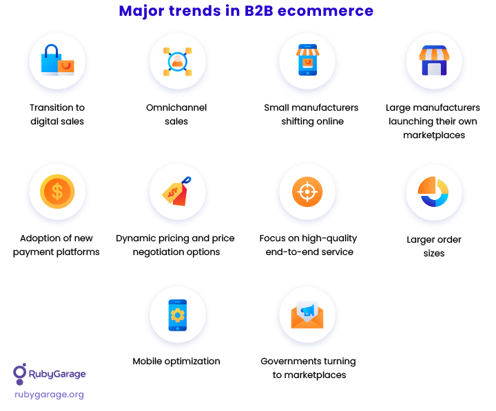 Latest trends in b2b ecommerce
