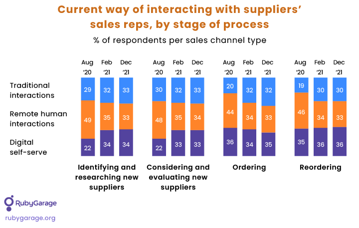 Latest trends in b2b ecommerce
