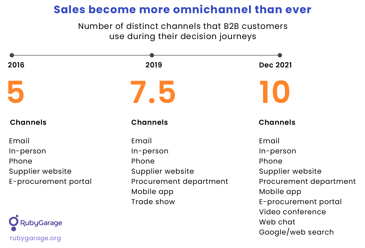 10 Hottest B2B Ecommerce Trends For 2022 | RubyGarage Blog