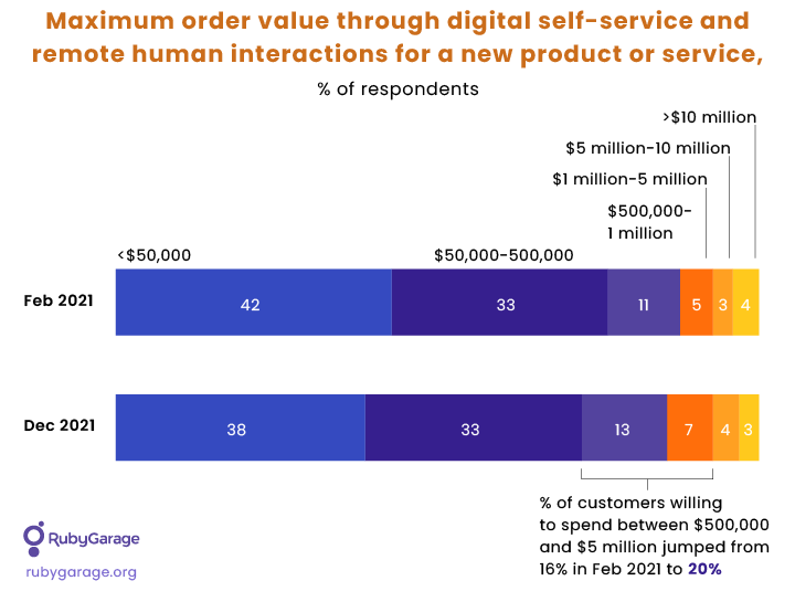 Maximum order value through digital self-service and remote human interactions