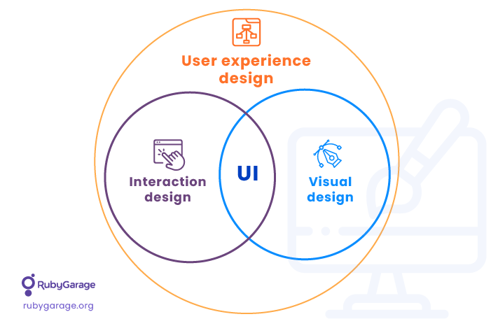 The difference between UI and UX 
