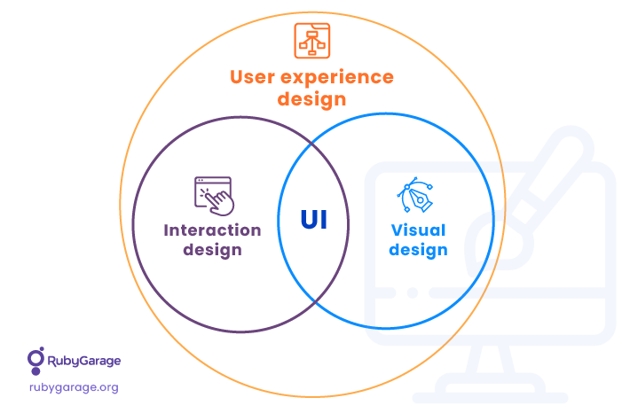 Difference between UI and UX design