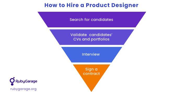 Steps to hire product designer