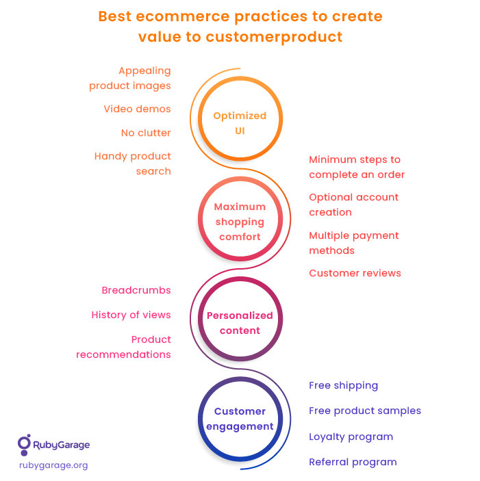 Best ecommerce practices to increase customer value