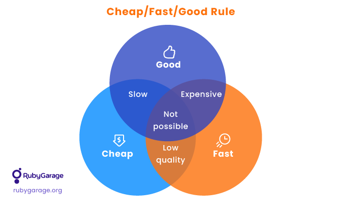 Cheap, fast, good rule