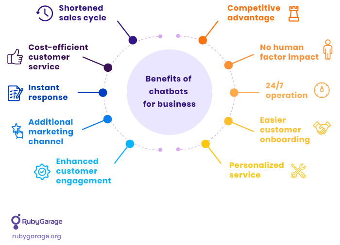 Chatbot benefits for business