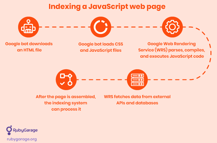Indexing JS pages