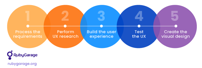 Product design process