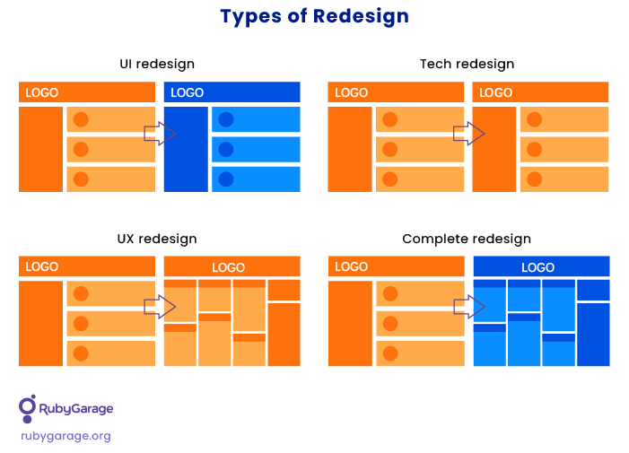 Website redesign types