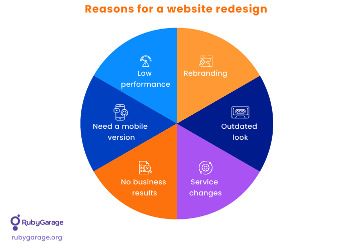 Reasons to redesign a website