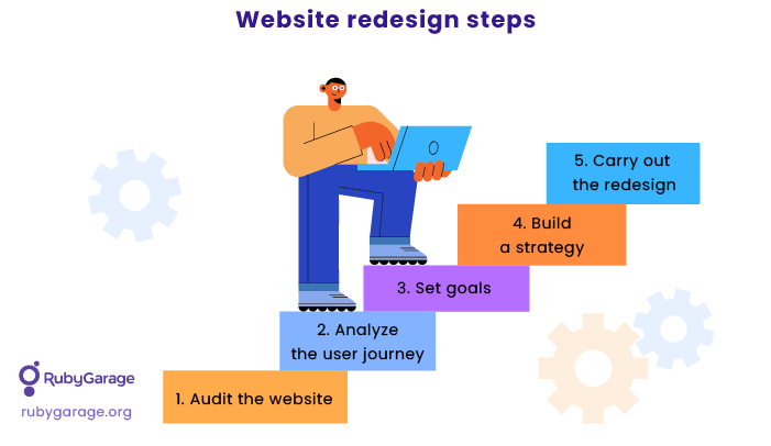 Website redesign process