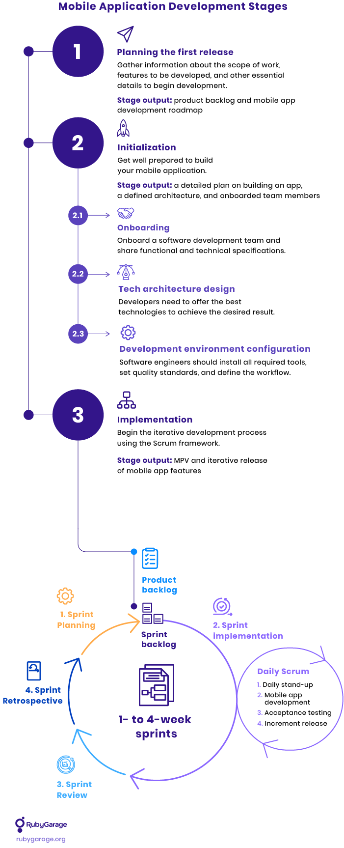 Mobile App Development Stages