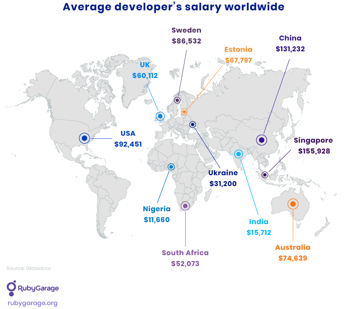 Average developer's salary worldwide